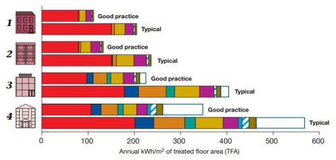 Energy use indices (EUIs) for good practice and typical examples of the four office types (Source)
